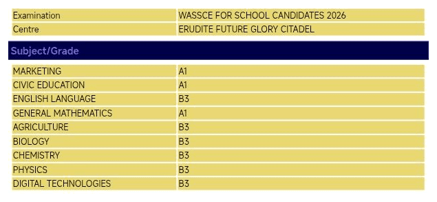 WASSCE for School Candidates 2026 result slip 4: Marketing A1, Civic Education A1, English Language B3, General Mathematics A1, Agriculture B3, Biology B3, Chemistry B3, Physics B3, Digital Technologies B3