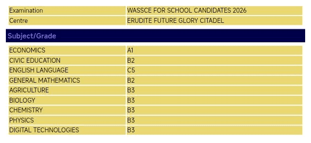 WASSCE for School Candidates 2026 result slip 10: Economics A1, Civic Education B2, English Language C5, General Mathematics B2, Agriculture B3, Biology B3, Chemistry B3, Physics B3, Digital Technologies B3